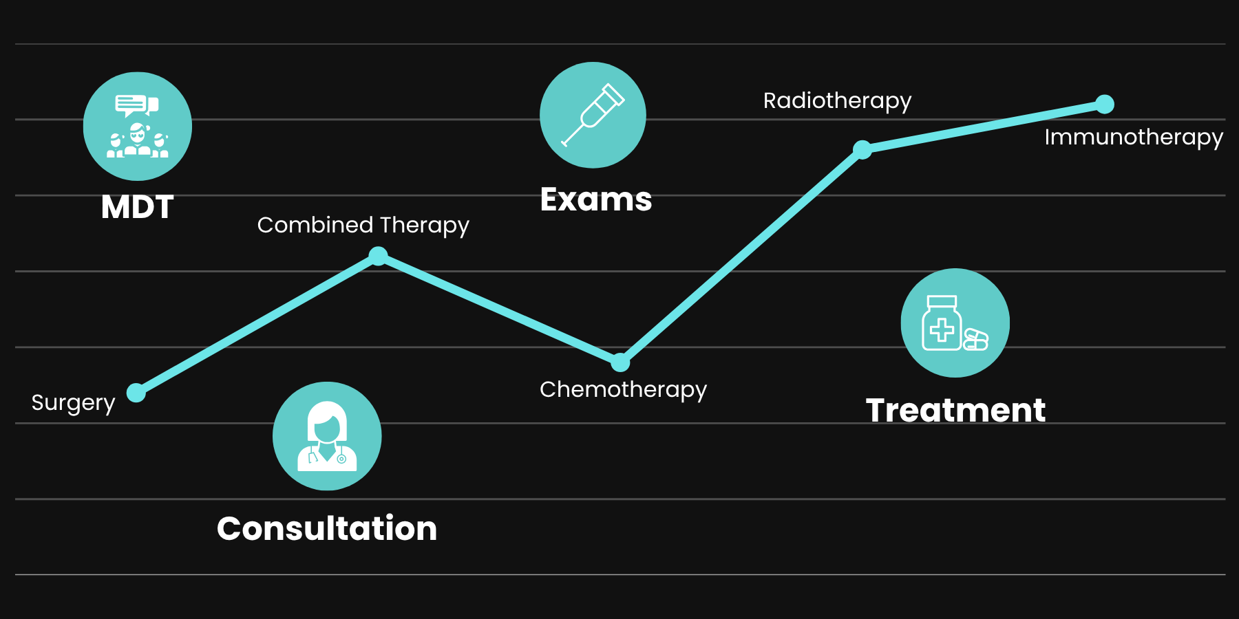 timeline graph